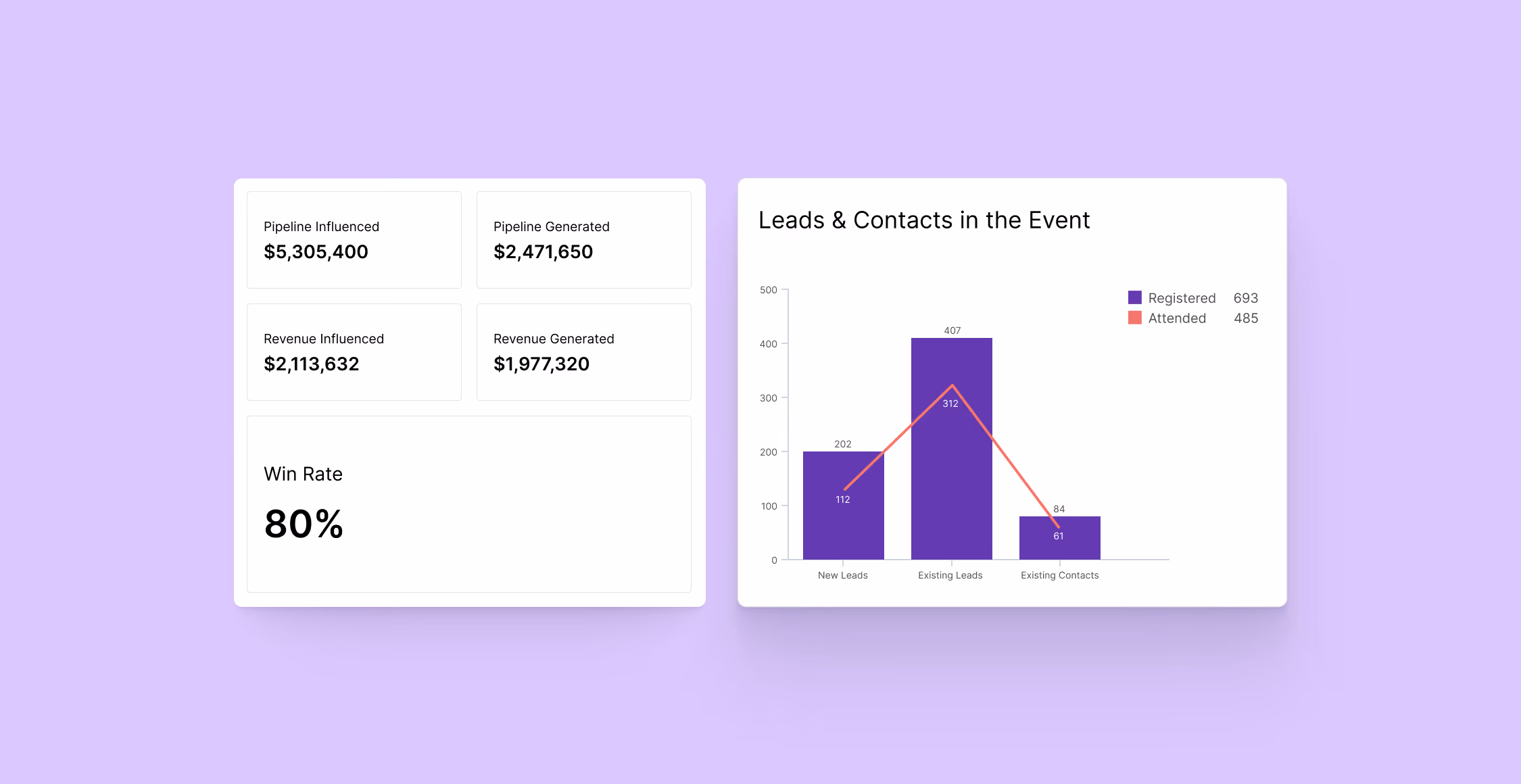 Revenue dashboard with 5.3 million dollars pipeline influenced and an 80 percent win rate