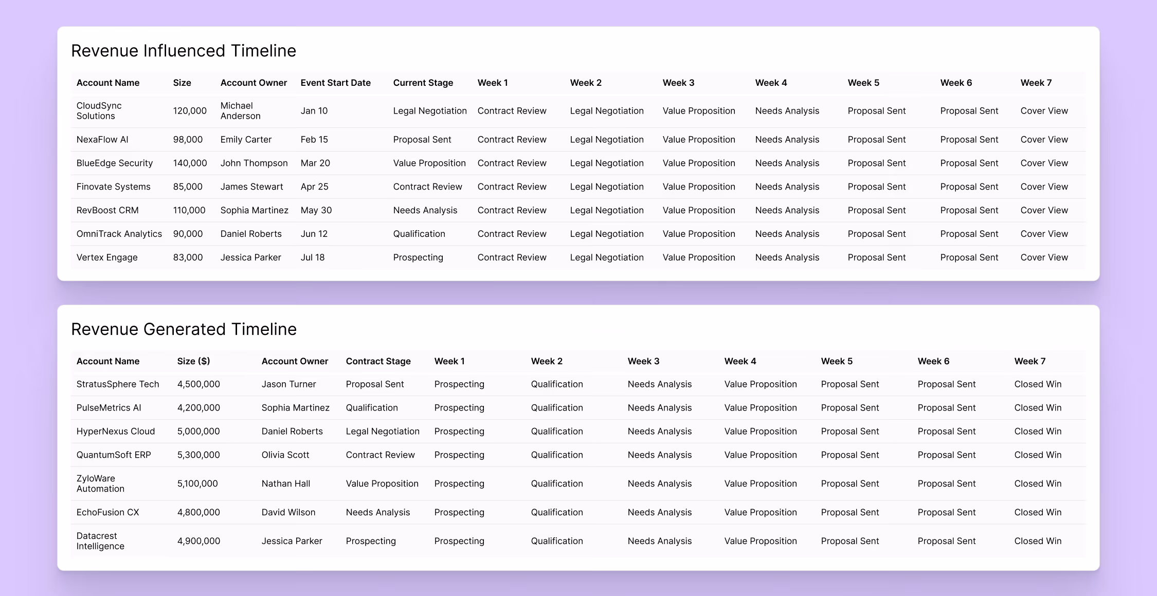 Revenue influenced and revenue generated timelines by account and deal stage