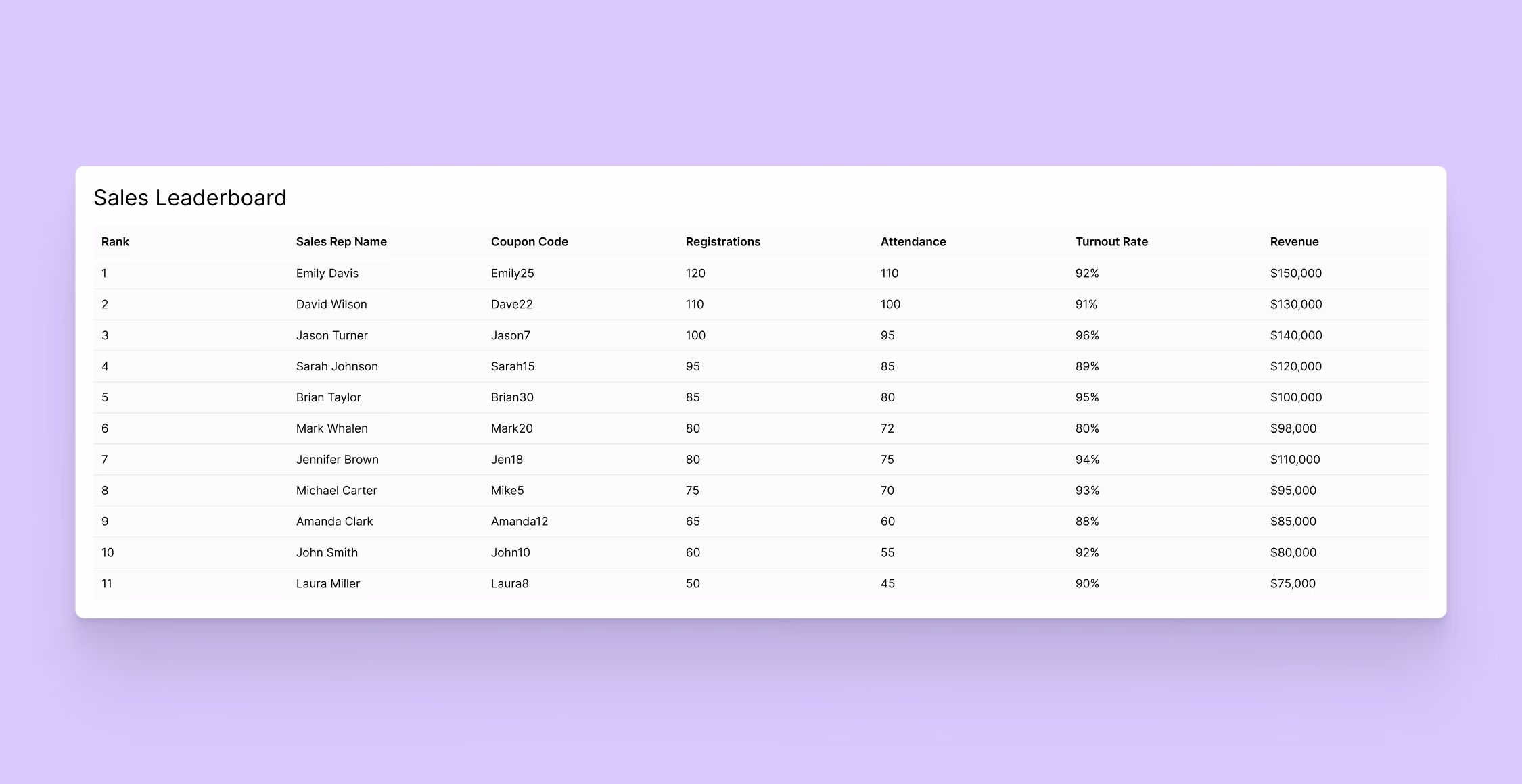 Sales leaderboard ranking reps by registrations, turnout rate and revenue