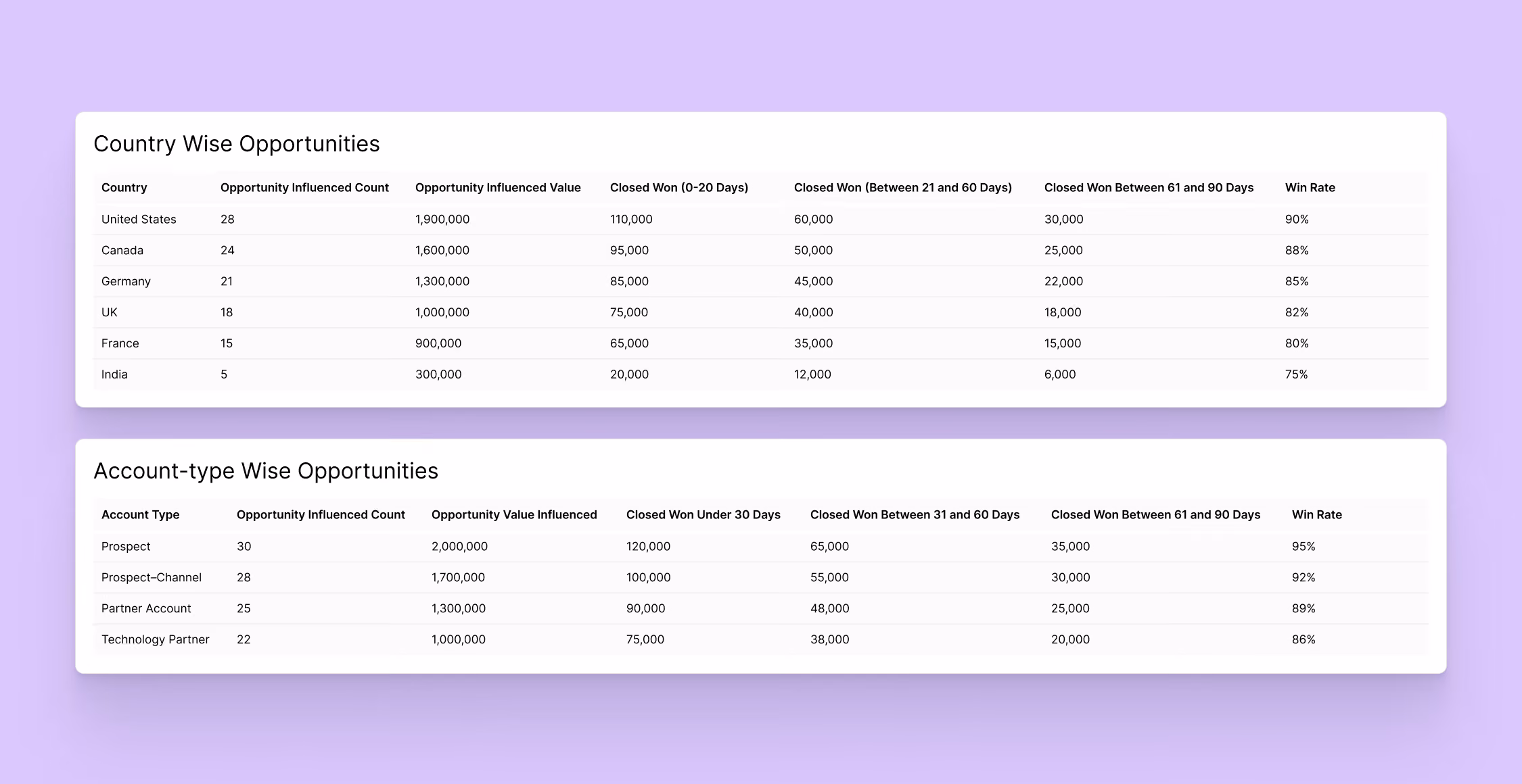 Opportunity tables broken down by country and by account type with win rates
