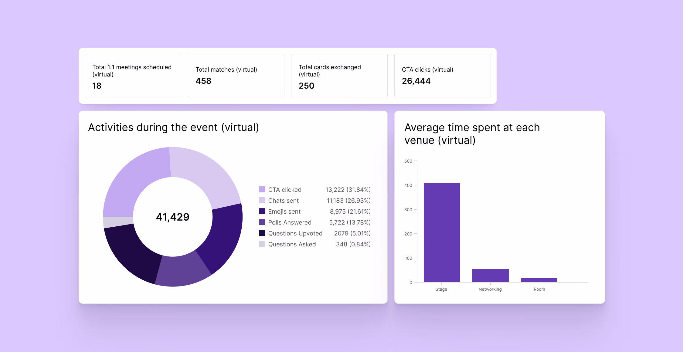 Engagement analytics with 41,429 activities, 458 matches and average time per venue