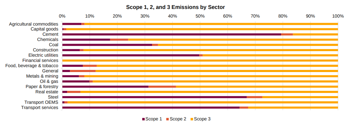scope emissions je Sektor