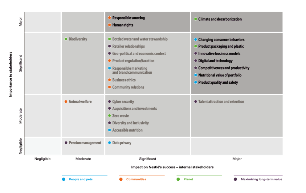 Nestle Wesentlichkeitsmatrix
