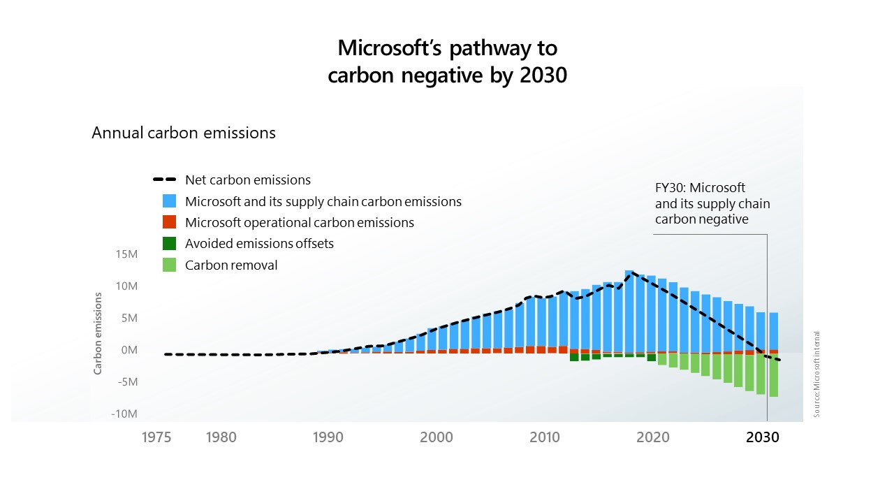 Microsofts Ziel bis 2030