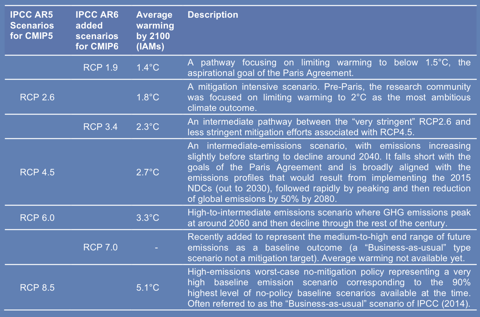 Übersicht über Klimaszenarien