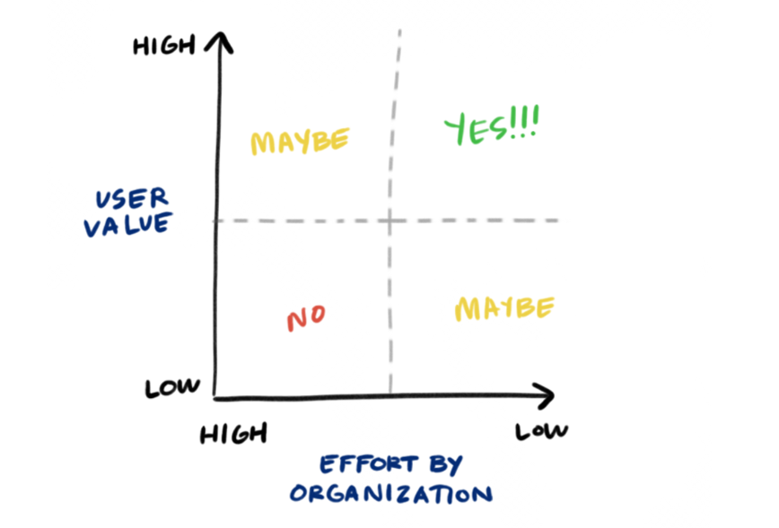 Basic Prioritization Matrix