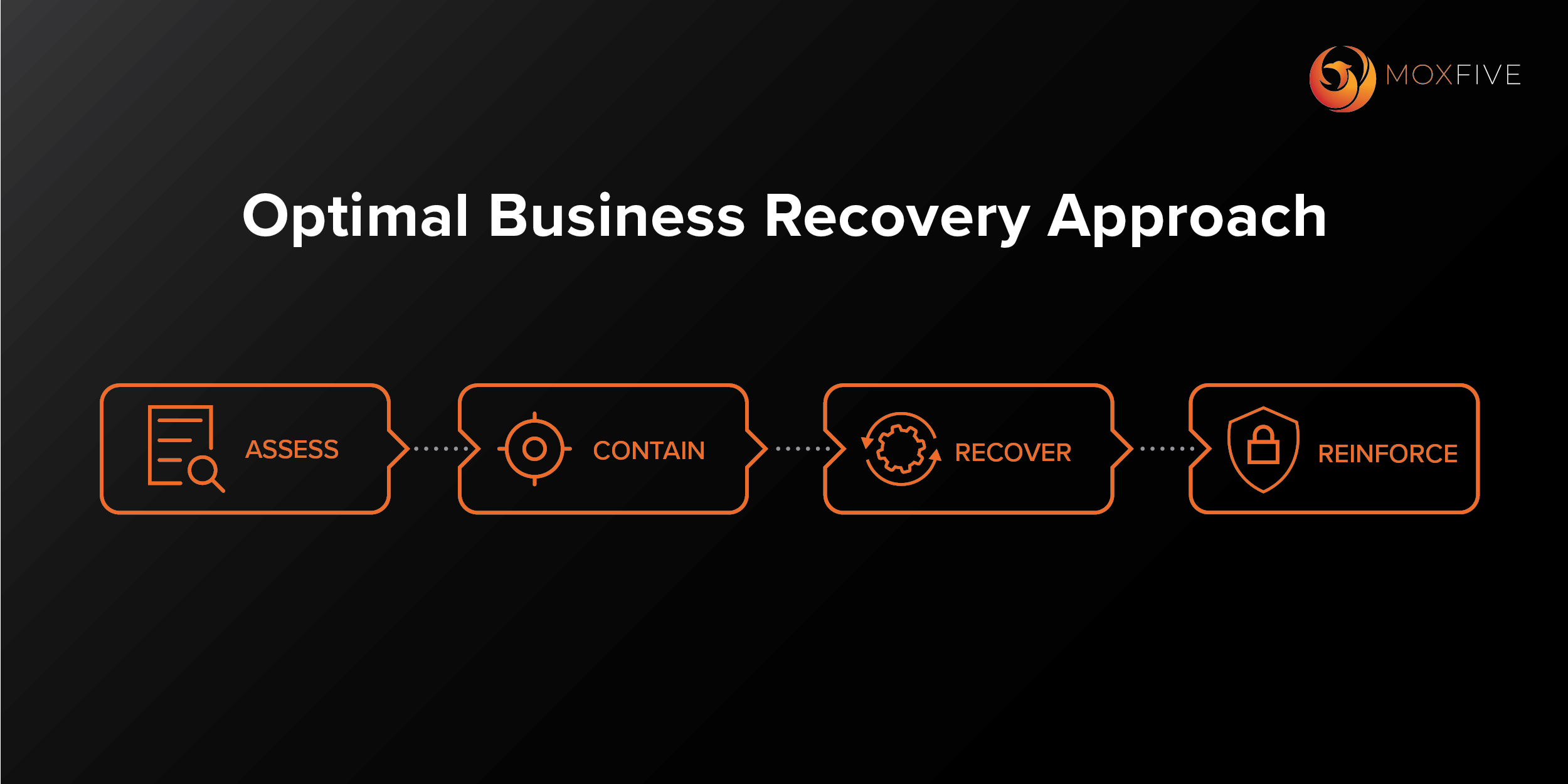 MOXFIVE’s Business Recovery Approach