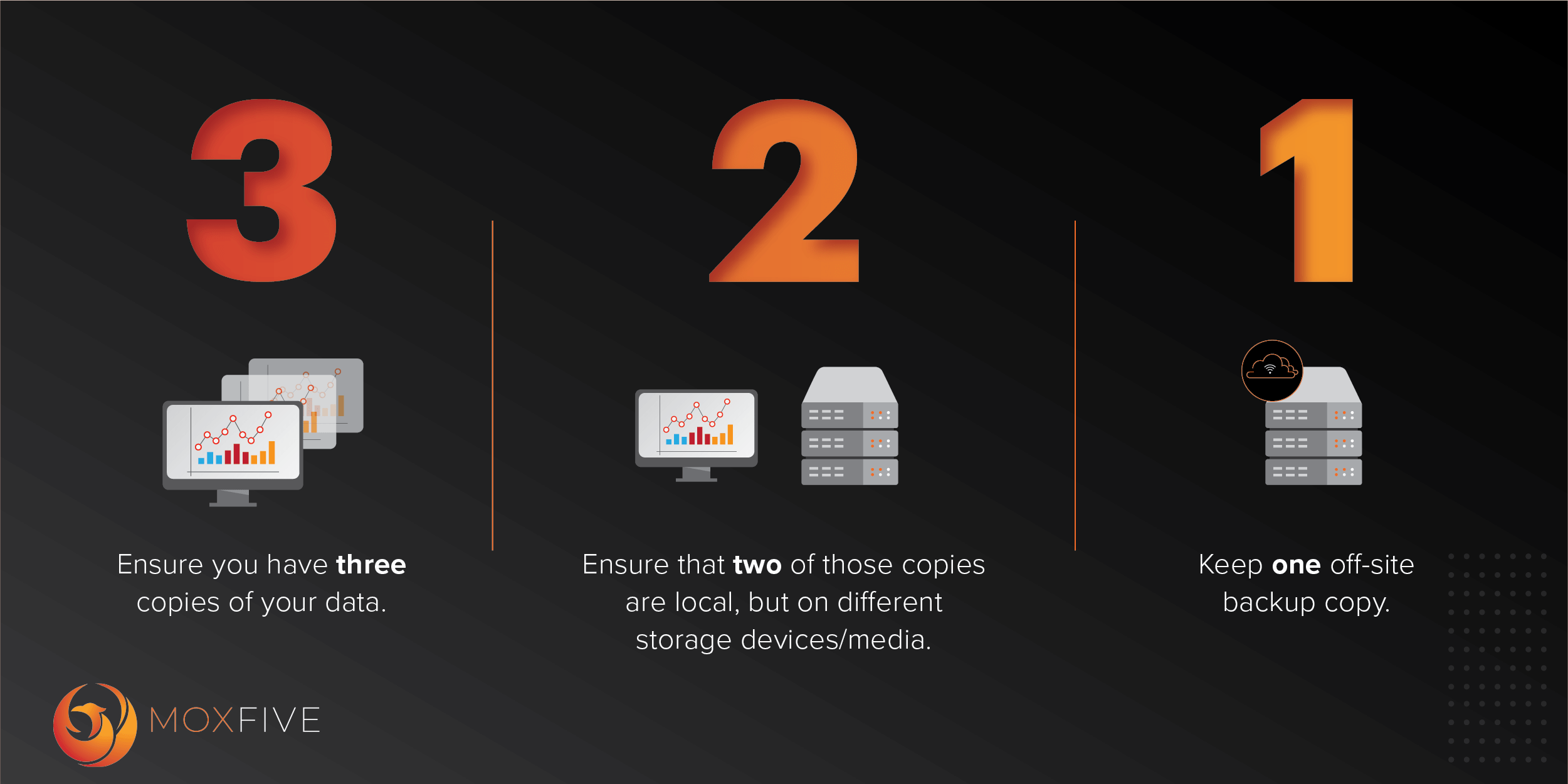 Illustration of MOXFIVE's 3-2-1 strategy for backups.