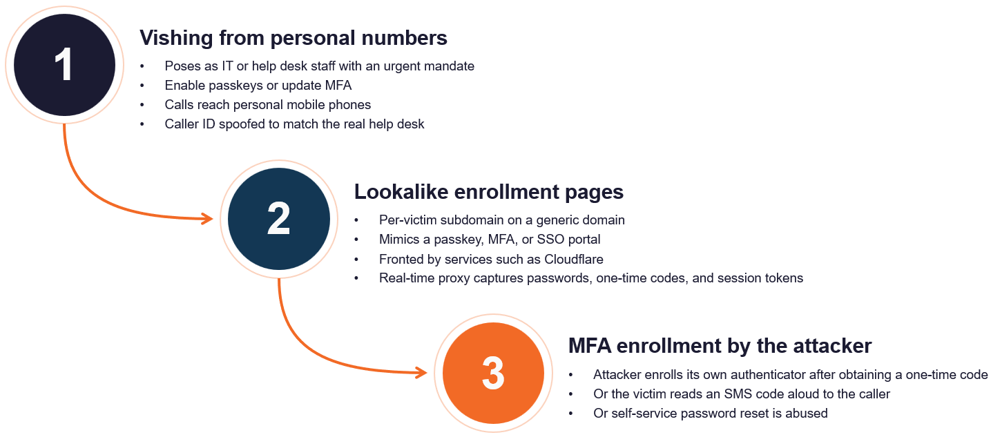 Helix initial access chain: phone call from fake IT support, lookalike passkey or MFA enrollment page, credential and one-time code capture, SaaS session hijack