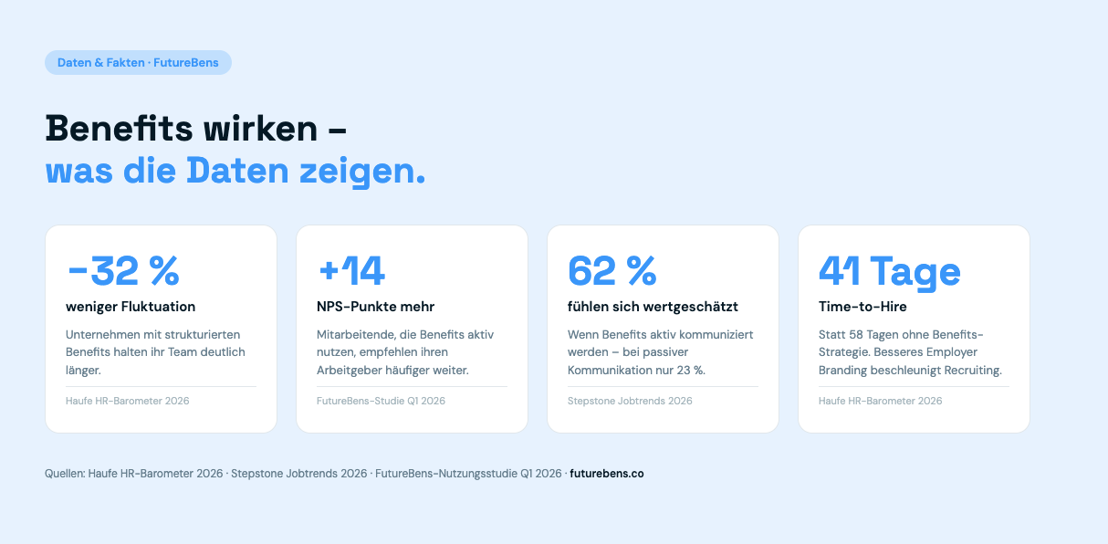 Benefits wirken – Statistiken