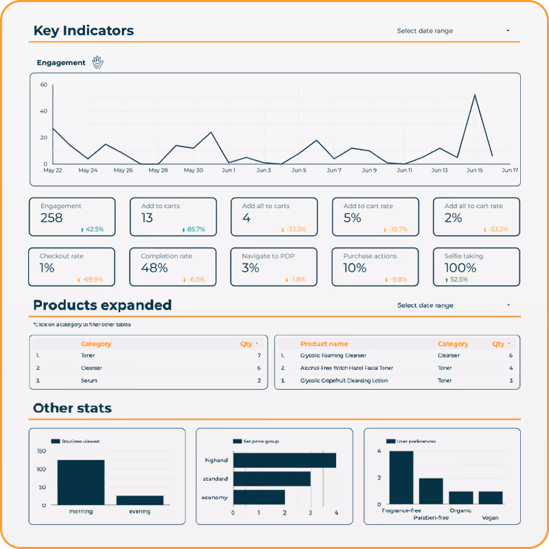 AI-driven consumer data & insights activation – Revieve’s Full-Spectrum AI transforms zero- and first-party data into actionable insights for personalized beauty experiences, audience segmentation, and strategic decision-making.