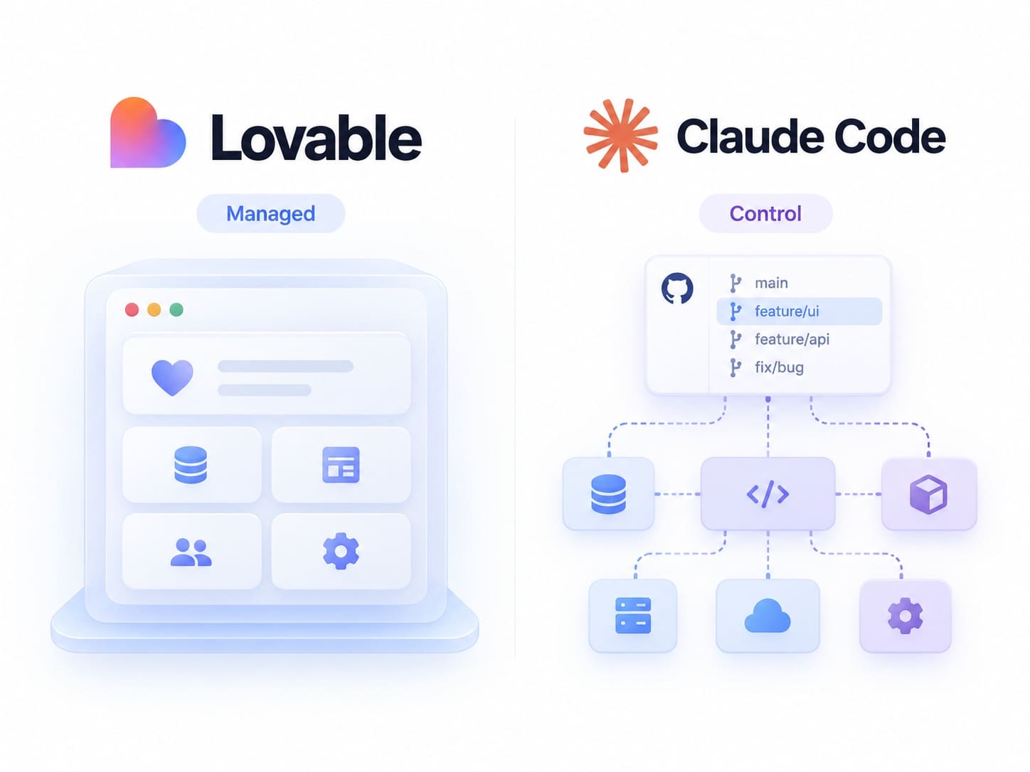 Lovable managed development environment vs Claude Code architecture control