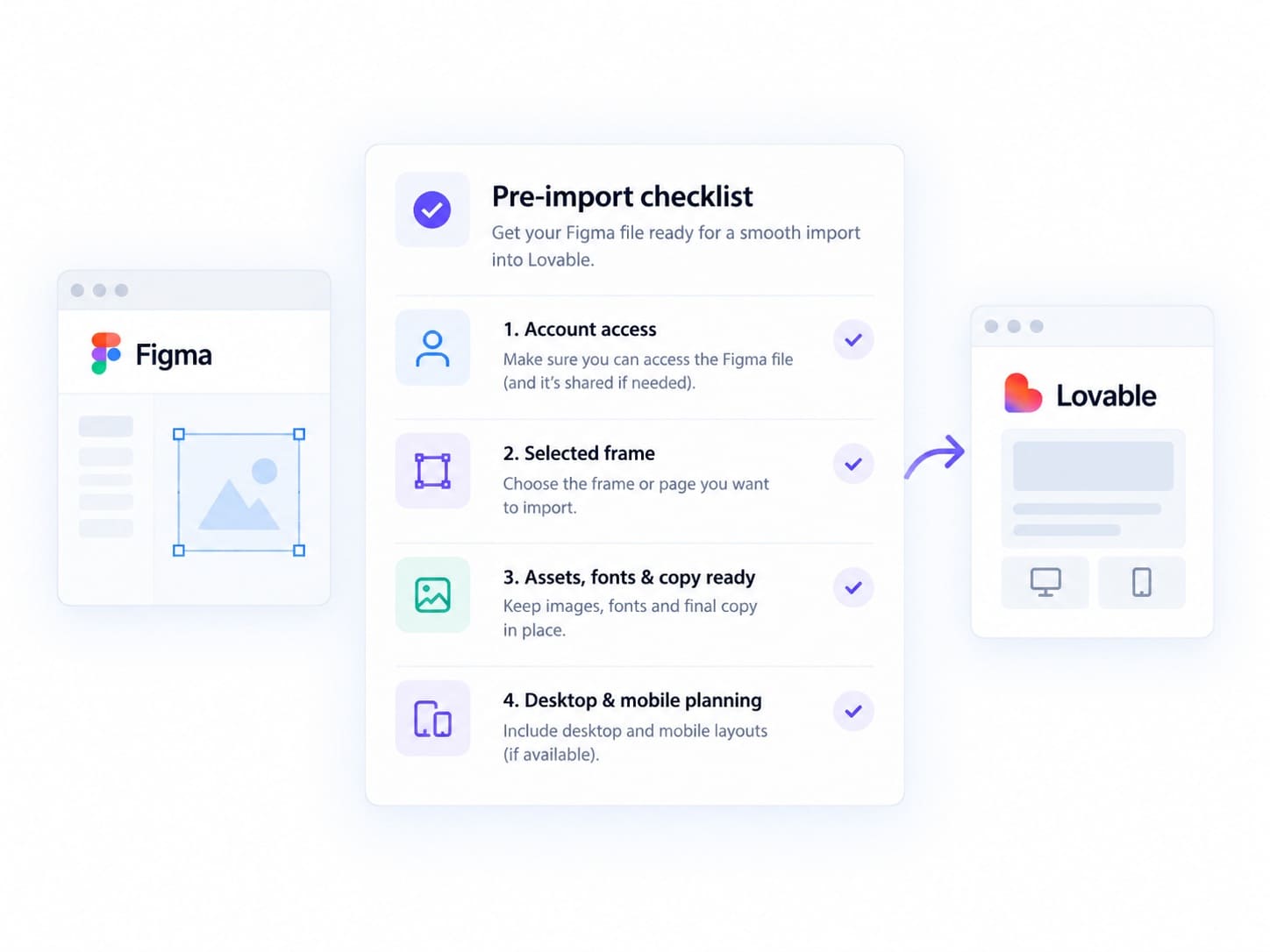 Figma to Lovable pre-import checklist covering account access, selected frame, assets, fonts, copy, and desktop and mobile layouts
