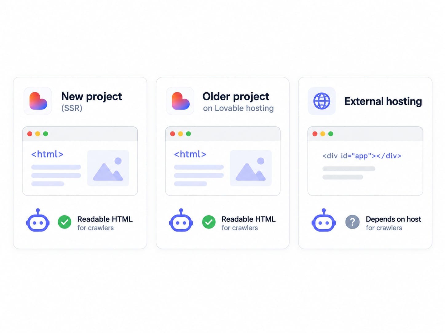 Comparison of Lovable rendering setups showing a new SSR project, an older project on Lovable hosting, and an externally hosted project for SEO crawlability