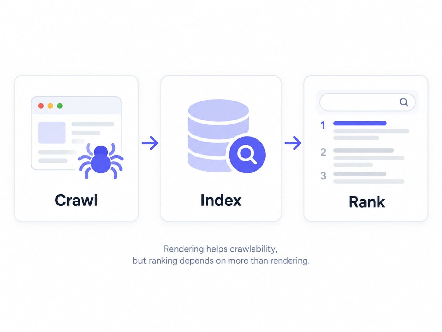 Simple Lovable SEO diagram showing the three stages of crawl, index, and rank
