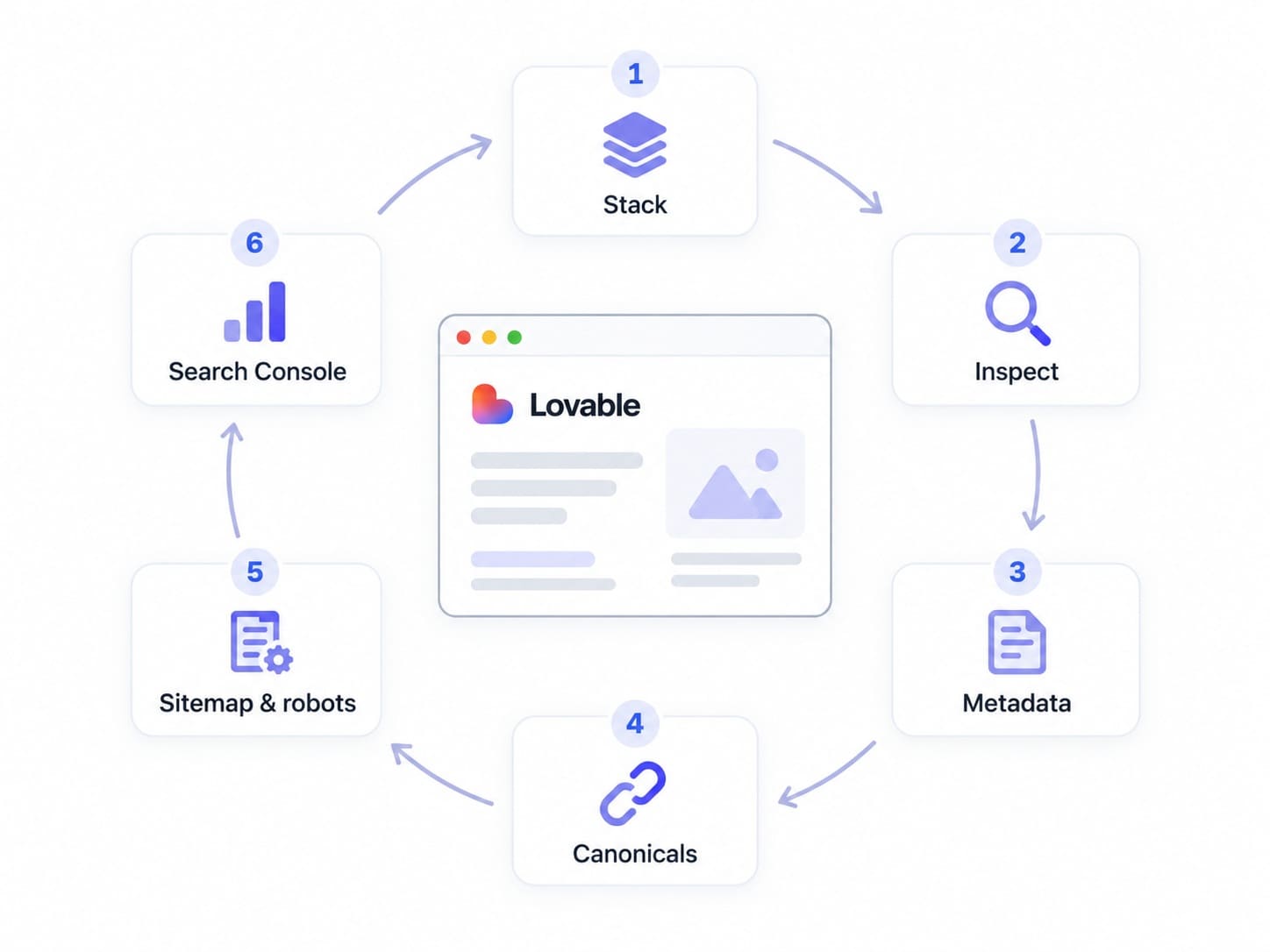 Lovable SEO workflow showing stack check, inspection, metadata, canonicals, sitemap and robots, and Search Console