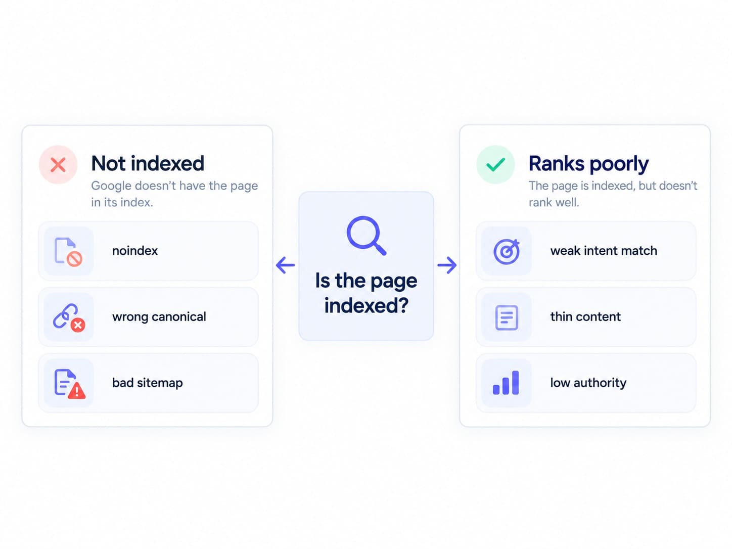 Diagram comparing a Lovable page that is not indexed with a page that ranks poorly and the common causes of each