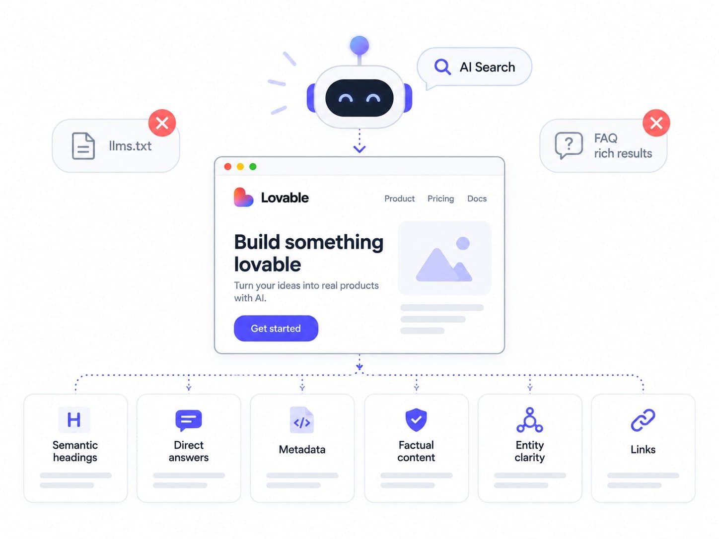 Lovable AI search optimization diagram showing semantic headings, direct answers, metadata, factual content, entity clarity, and links