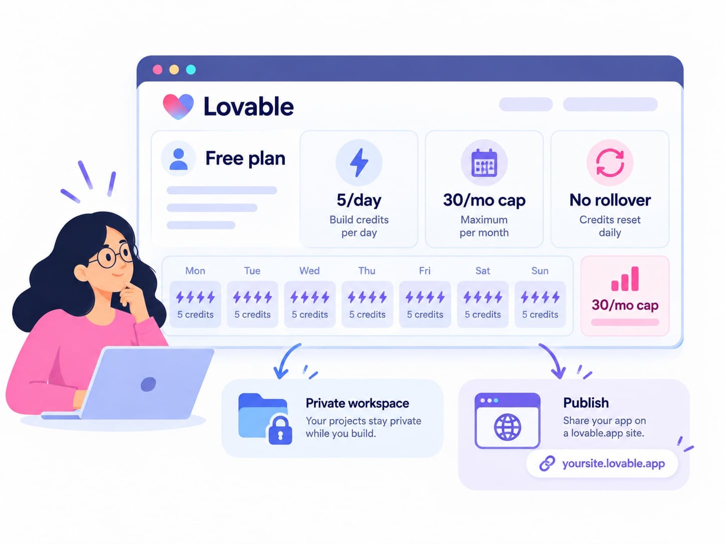 Lovable Free plan showing 5 daily build credits, a 30-credit monthly cap, no rollover, private projects, and lovable.app publishing