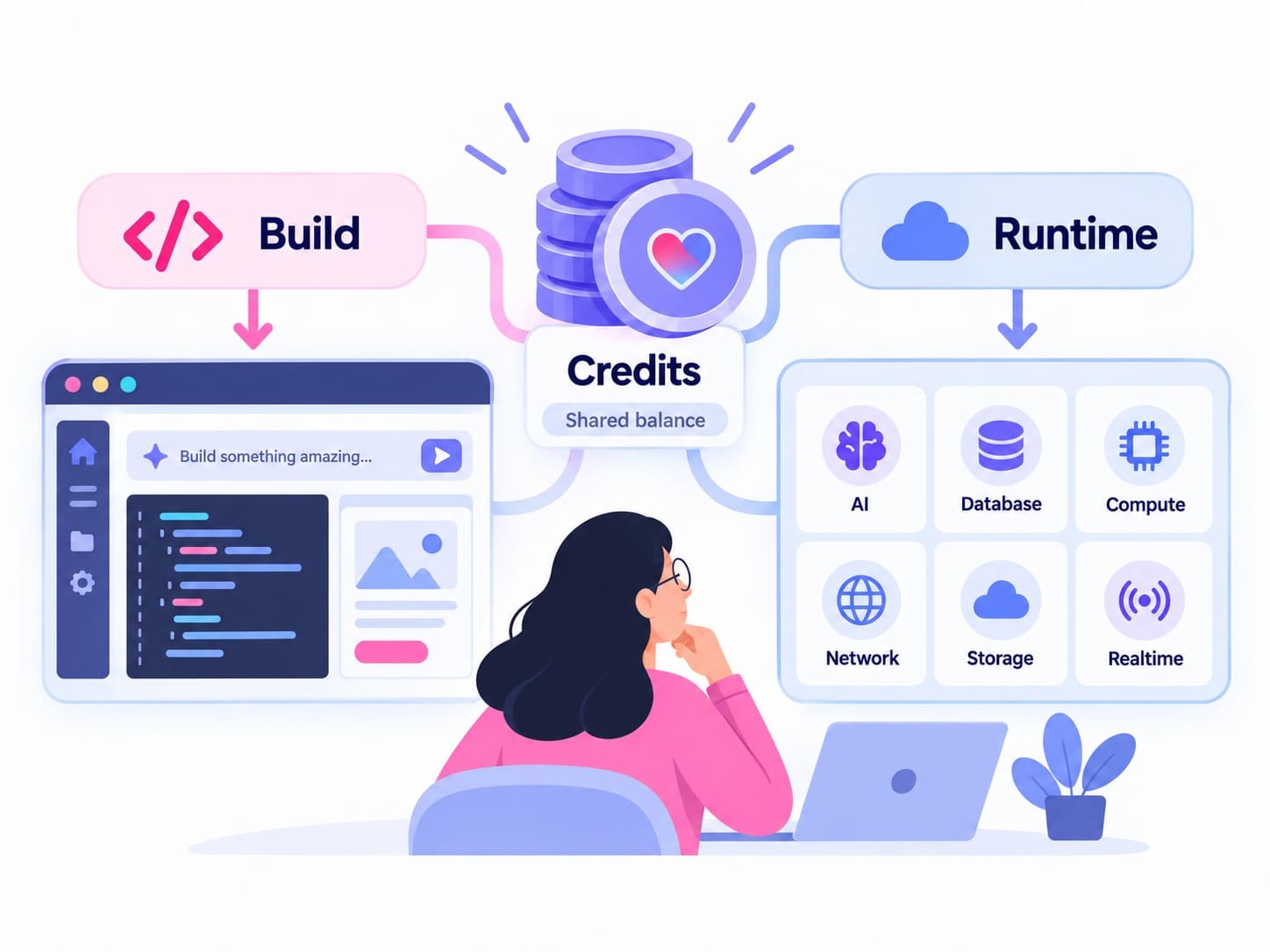 Lovable credits diagram showing a shared balance used for app building and runtime services including AI, database, compute, network, storage, and realtime