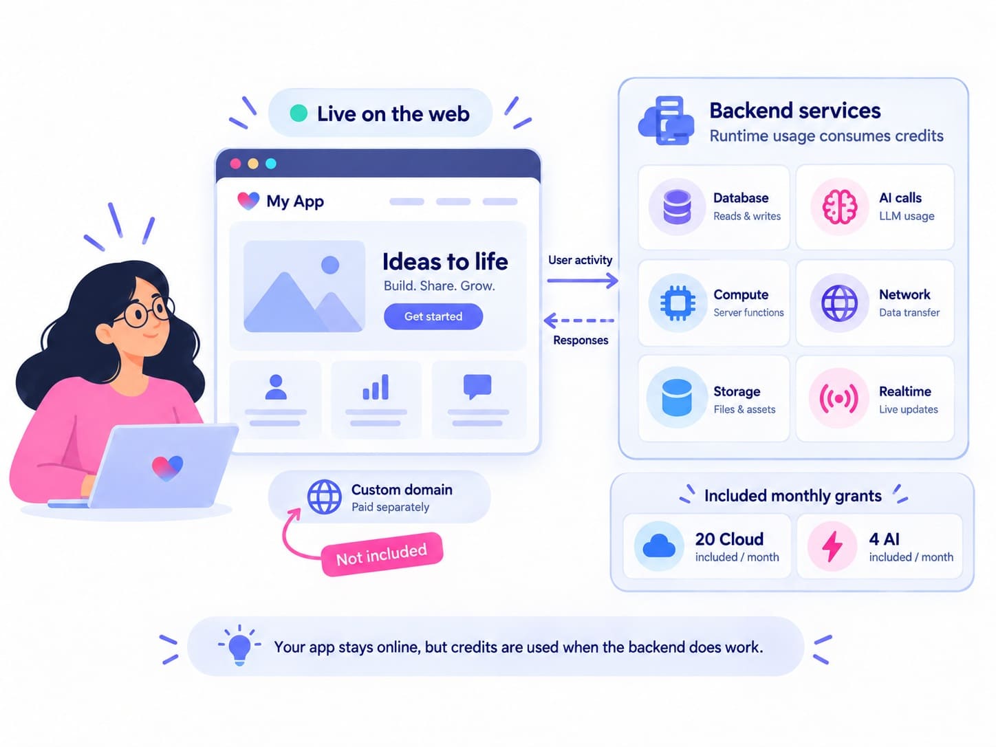 Lovable app runtime costs after launch showing database, AI calls, compute, network, storage, realtime usage, and included monthly grants
