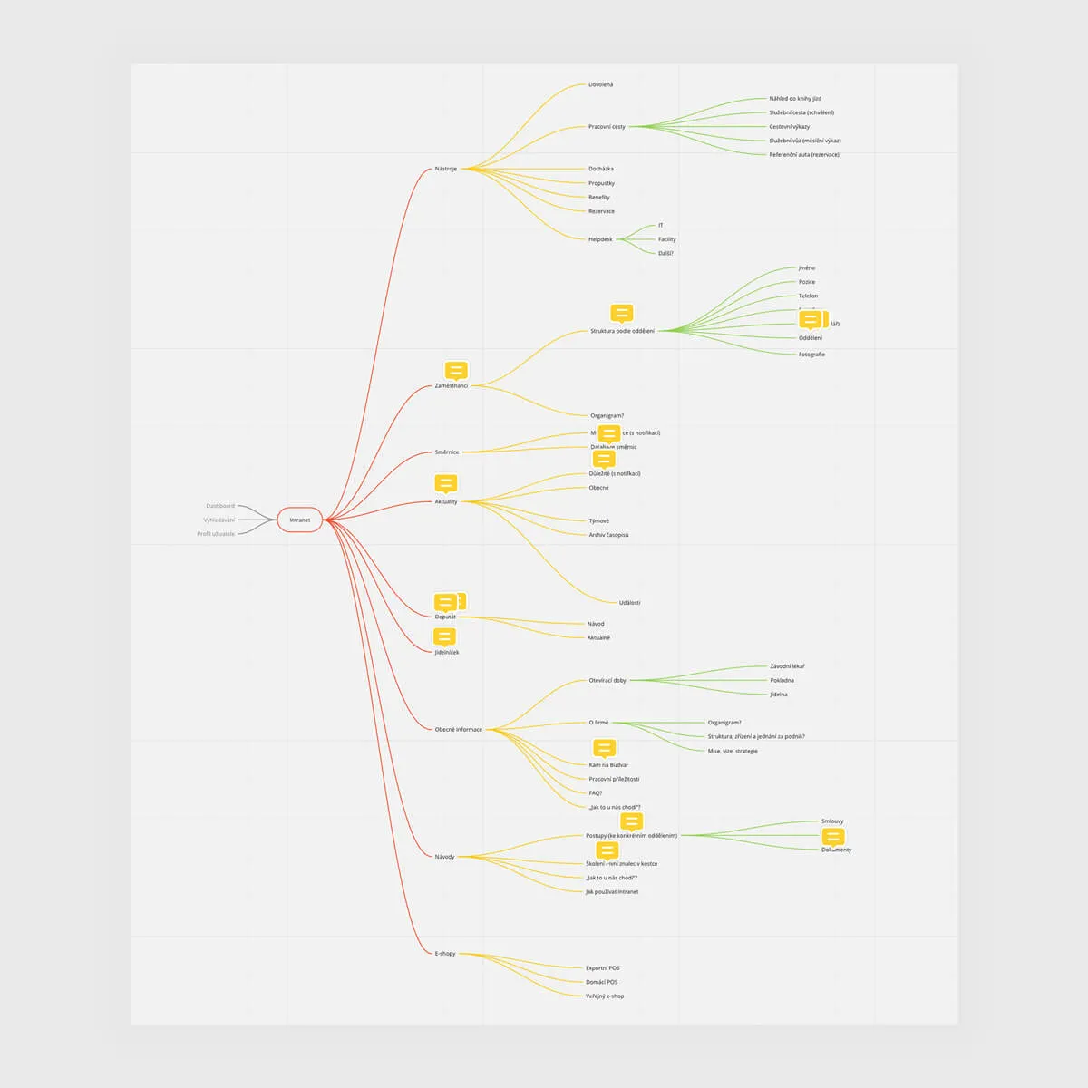 Intranet structure visualization