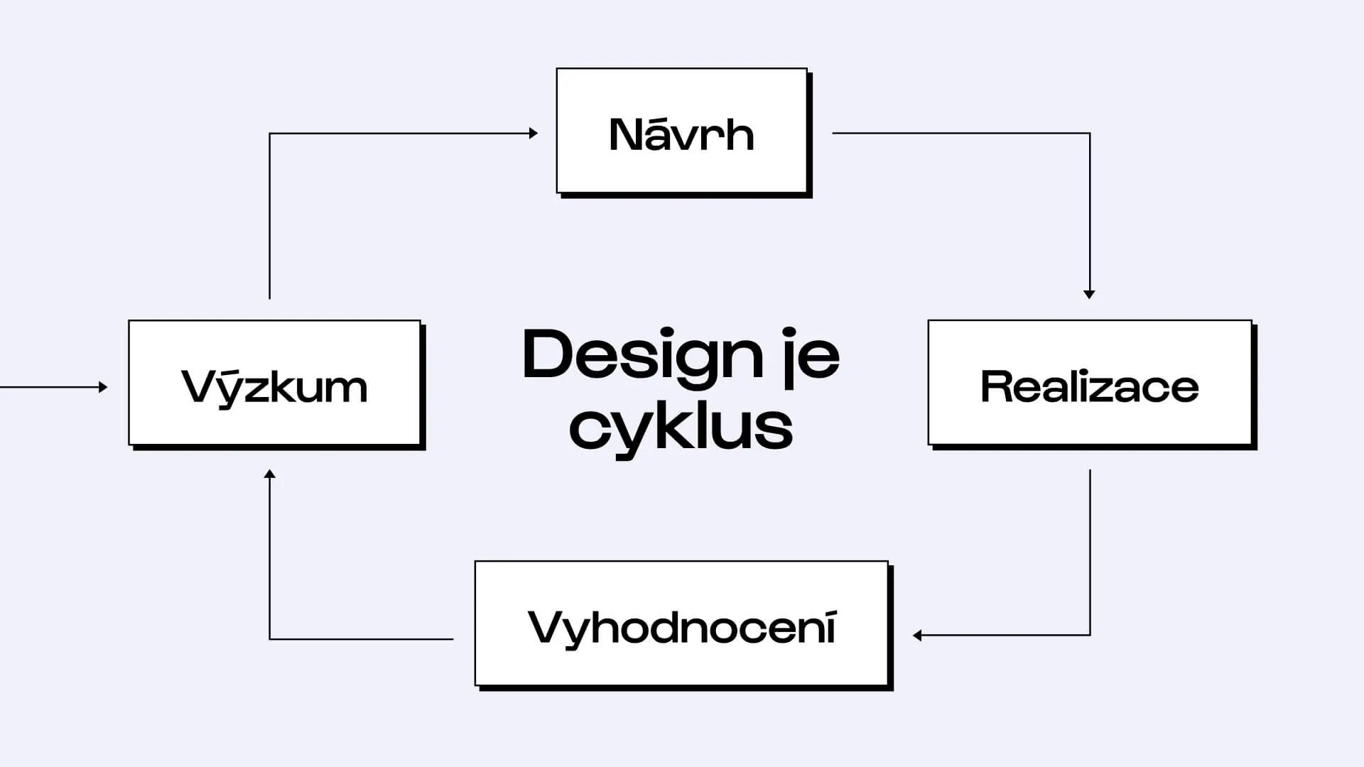 schéma design cyklus