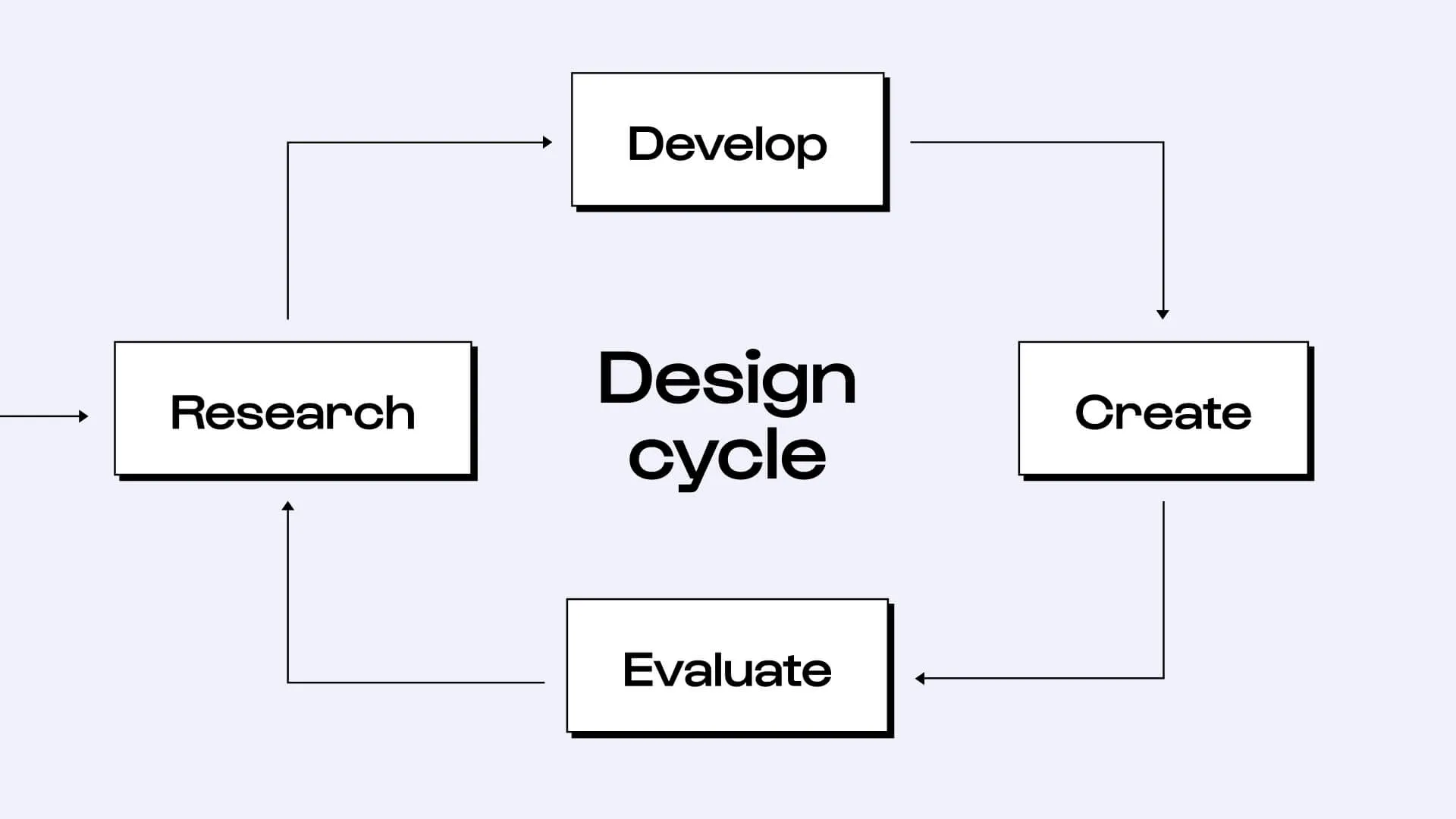 Design cycle scheme
