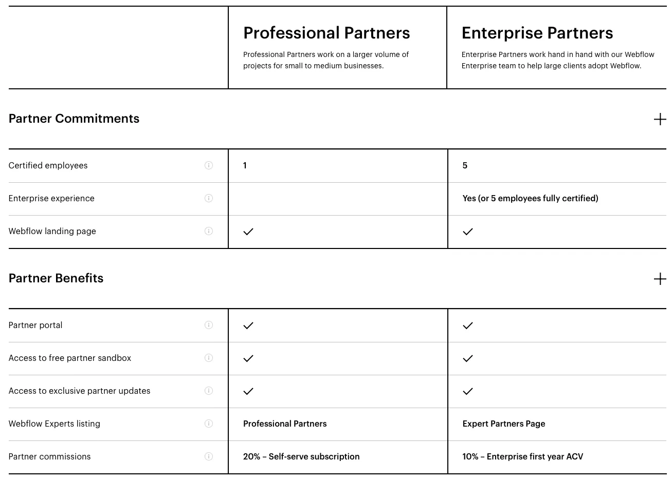 Tabulka s podmínkami partnerství s Webflow