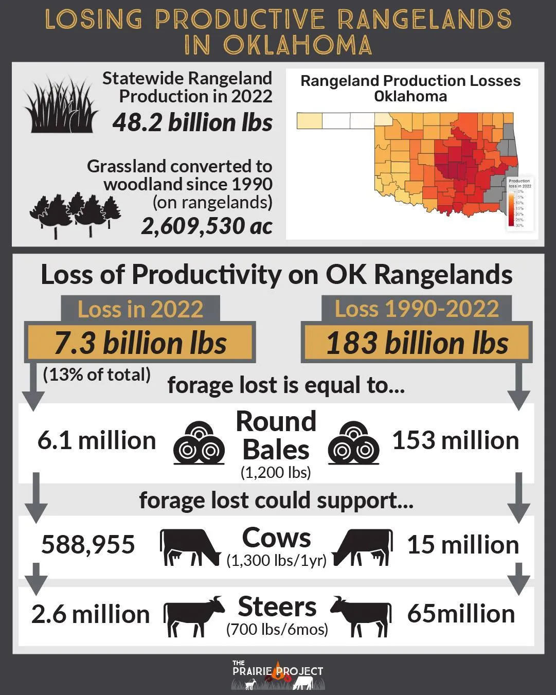 Woody Encroachment (Oklahoma Production Loss)
