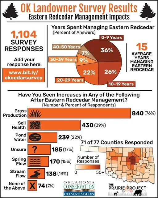 Oklahoma Landowner Survey