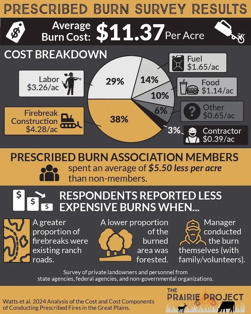 Prescribed Burn Survey Results