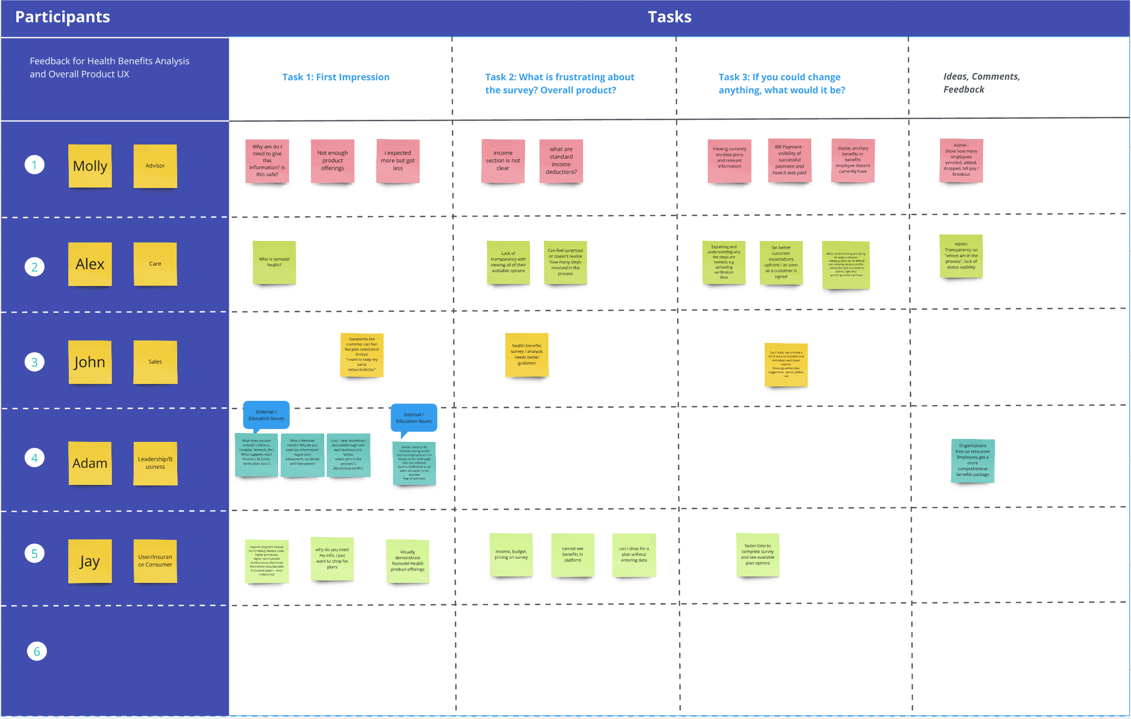 An image of the user research conducted using a MIRO board.