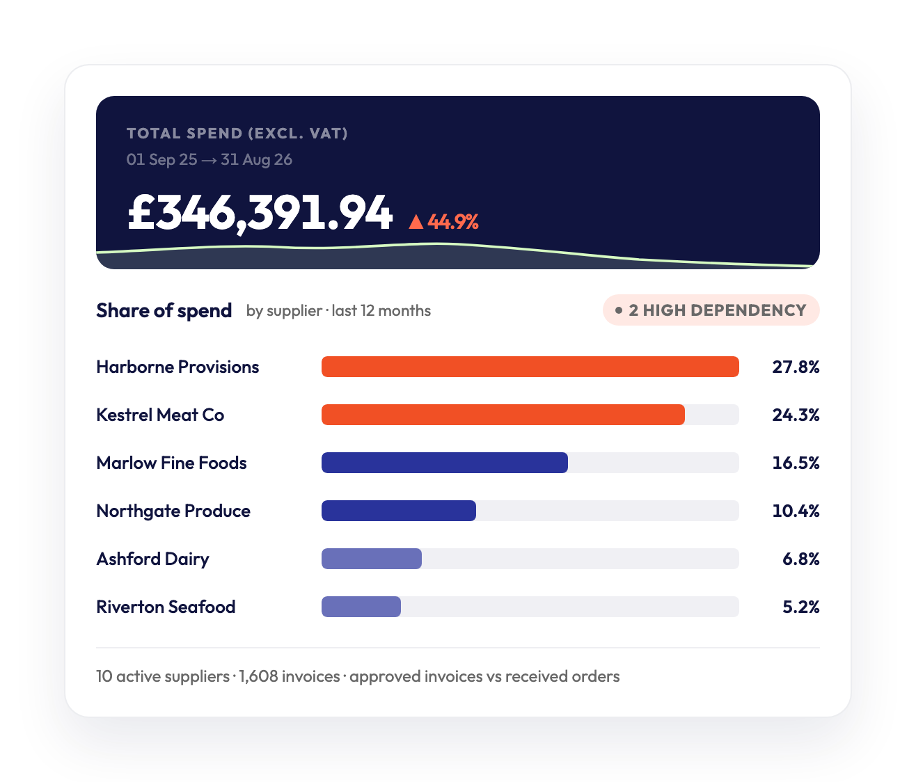 Misenplace Cost Control showing spend across suppliers, products and locations