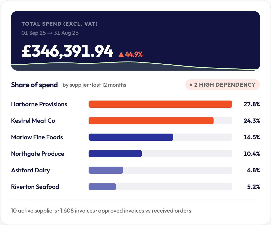 Misenplace Cost Control showing spend by supplier and price movement