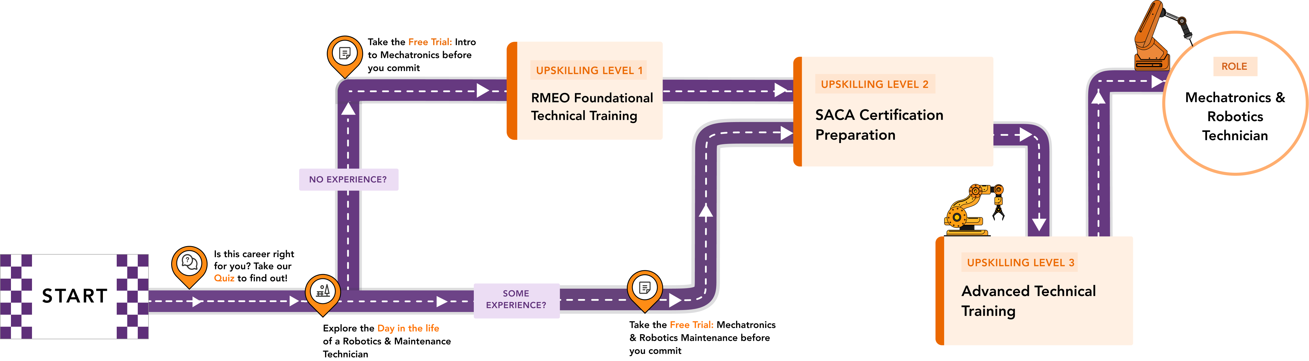 Amazon Career Choice RME Upskilling skills path.