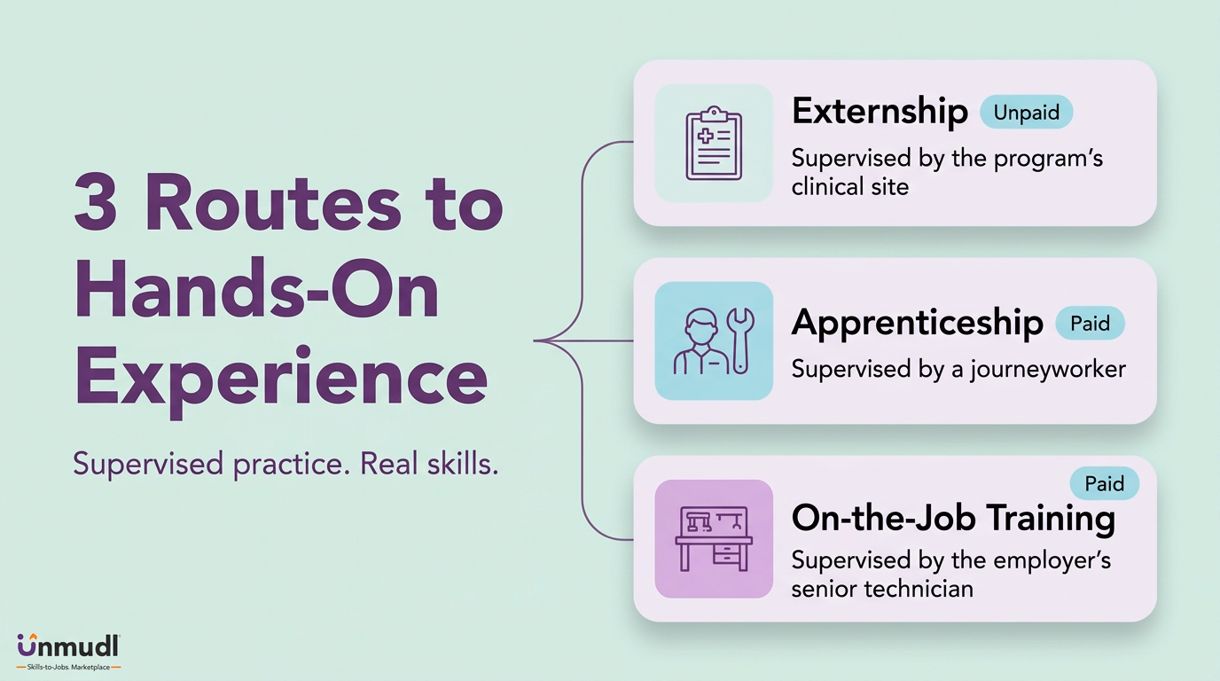 Three routes to technician hands-on experience: externship, apprenticeship, and on-the-job training
