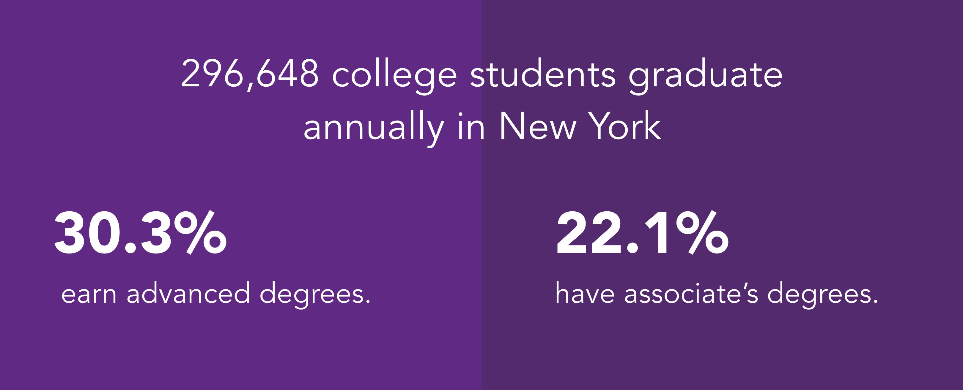 Graduation Rate of College Students in New York
