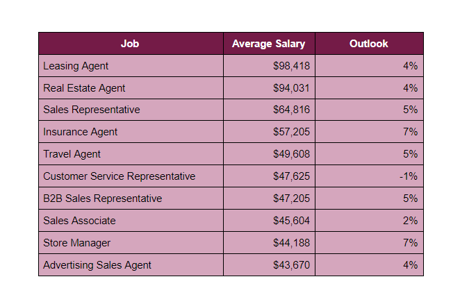 Table for high-paying sales jobs and Average salaries