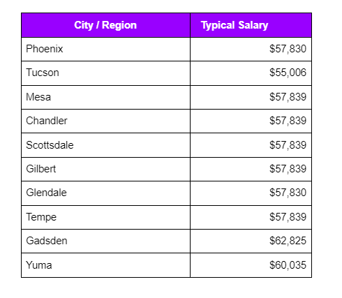 Table of Typical salaries in Arizona by cities