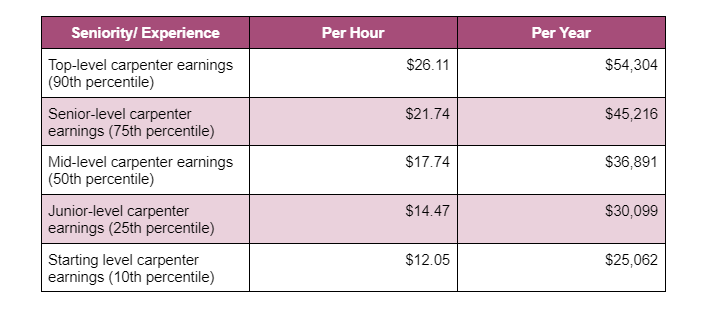 Table of Expected salary in the state of Arizona for Carpenters