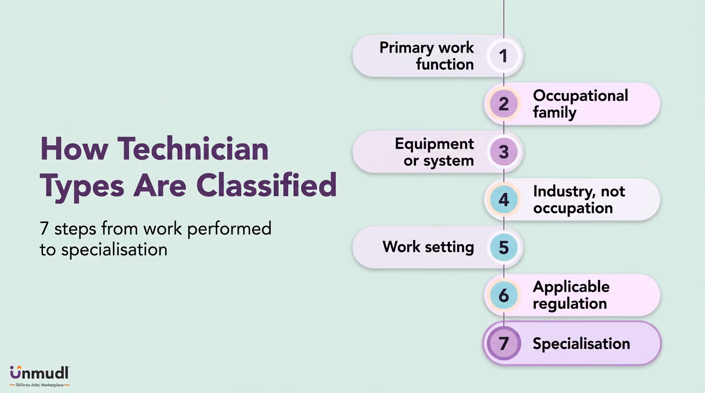 Steps for classifying technician roles by work, equipment and specialization