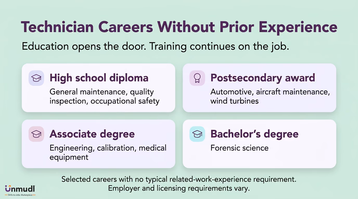 Technician career entry education requirements without prior work experience