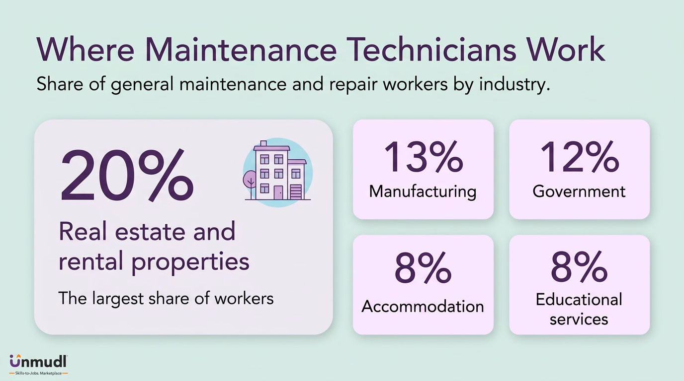 Maintenance worker employment shares in real estate, manufacturing, government, accommodation and educational services