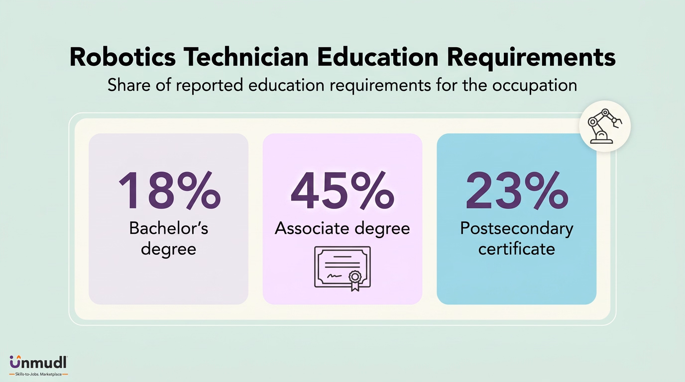 Reported robotics technician education requirements: bachelor's degree 18 percent, associate degree 45 percent and postsecondary certificate 23 percent