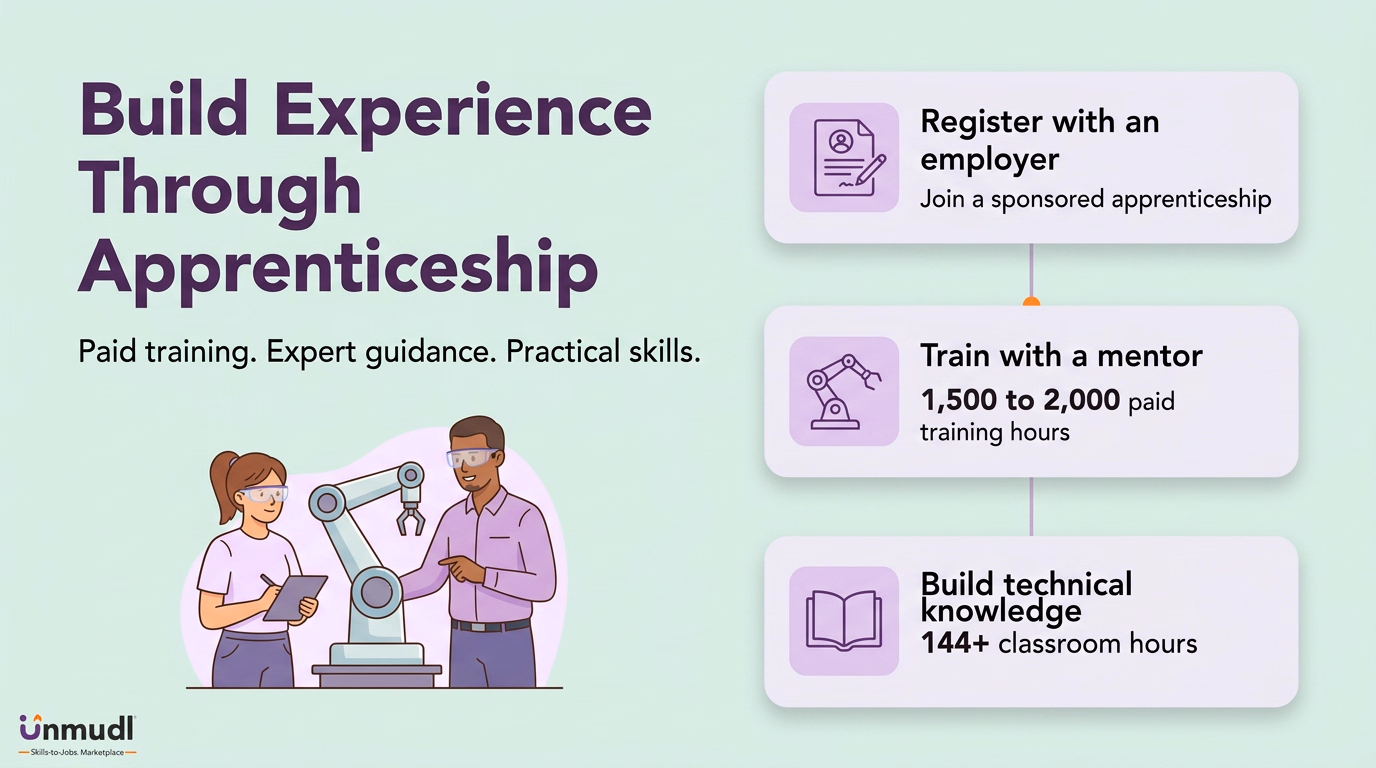 Robotics apprenticeship combining employer registration, mentored paid training and classroom instruction