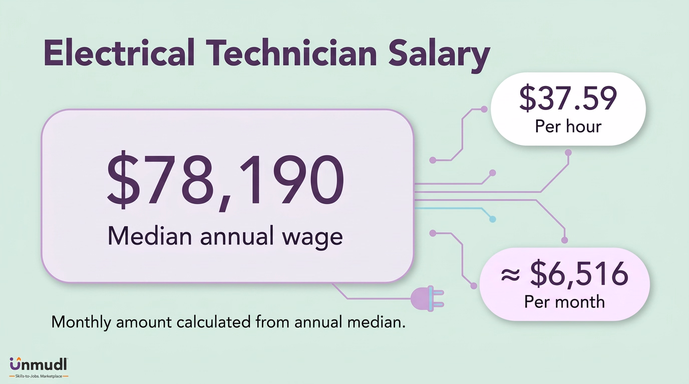 Electrical technician pay infographic showing a $78,190 median annual wage, $37.59 hourly and about $6,516 monthly