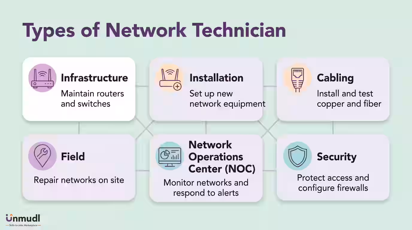There are six main types of network technician based on the part of the network the worker is responsible for. The types are network infrastructure technician, network installation technician, network cabling technician, network field technician, network operations center (NOC) technician, and network security technician.