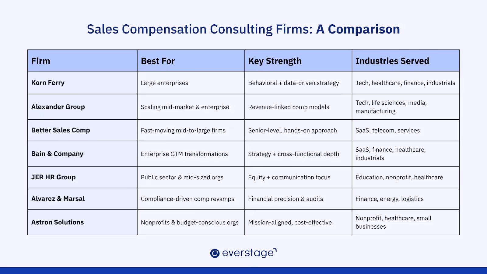 Sales compensation consulting firms: A comparison