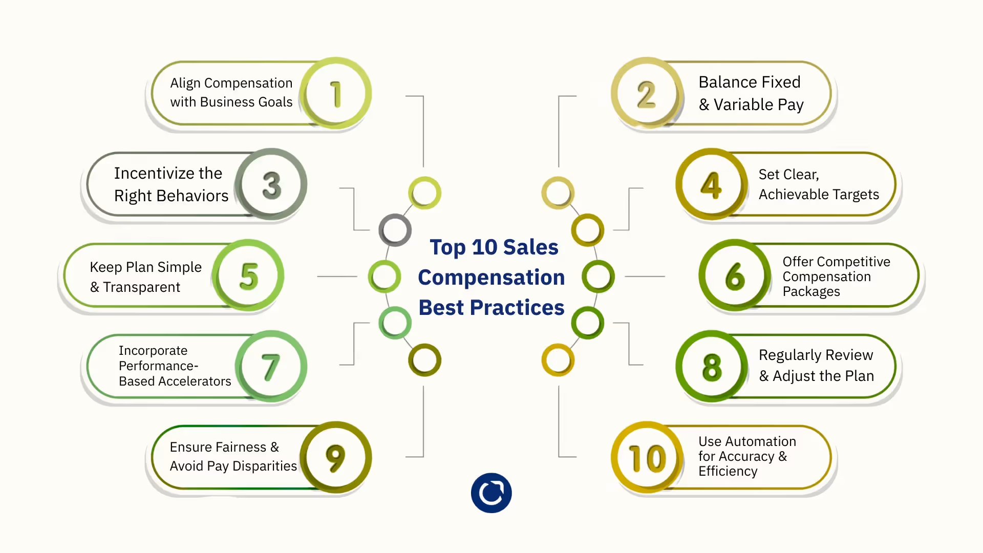 Image of top 10 sales compensation best practices, including goal alignment, fair pay, clear targets, and regular plan reviews.